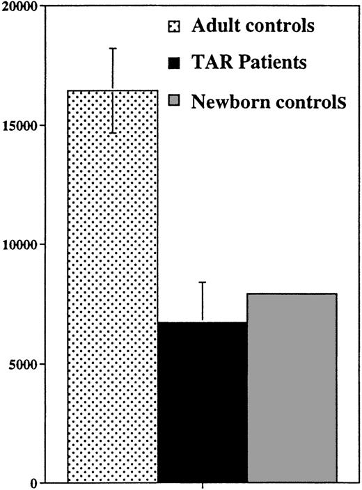 Fig. 7. Comparison of Mpl expression in platelets from normal adult controls, newborns, and TAR syndrome patients. / Western blots were scanned, and the intensity of each lane was measured by pixel quantitation using the MacBas v2.2 software. Mpl levels were normalized to GPIIb expression and compared. Results are expressed in arbitrary units resulting from the ratio of the Mpl to GPIIb band. Four patients with a TAR syndrome, 4 adult controls, and 4 newborns were studied.