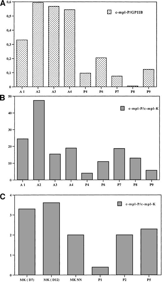 Fig. 8. Expression of c-mpl-P and c-mpl-K RNA by real-time RT-PCR in platelets and MKs from normal adult controls, newborns, and TAR syndrome patients. / Expression of c-mpl-P, c-mpl-K, GPIIb, and 18S was studied by a quantitative RT-PCR assay (see “Materials and Methods”). (A) Comparison of the expression of c-mpl-P in normal adults and TAR platelets. Expression of c-mpl-P was normalized in each sample to the expression of GPIIb. This is expressed by a ratio that does not correspond to the real ratio between the 2 different transcripts because we did not use a standard. This ratio allows the comparison of the c-mpl-P transcript expression in normal and TAR platelets. (B) Ratio between c-mpl-P and c-mpl-K in platelets. To calculate the real ratio between the 2 isoforms, a standard was constructed that contains the 2 amplified sequences permitting precise evaluation of the efficiency of each PCR. (C) Ratio between c-mpl-P and c-mpl-K in MKs. MKs were obtained from culture of normal adult bone marrow at day 7 and day 12, from cord blood (NN) at day 12, and TAR patients at day 12.