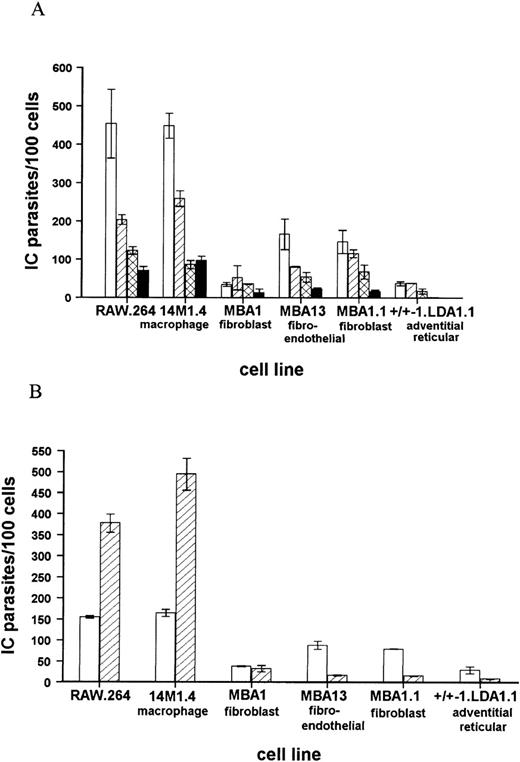 Fig. 2. Bone marrow stroma-derived cell lines show differing levels of infectivity with L donovani amastigotes. / (A) Bone marrow stroma-derived cell lines were infected with amastigotes at a multiplicity of infection of 50:1 (open bars), 25:1 (hatched bars), 10:1 (cross-hatched bars), or 5:1 (solid bars). At 1 hour after infection, cells were washed and cytospun onto glass slides. (B) Bone marrow stroma-derived cell lines were infected with amastigotes at a ratio of 25:1. At 1 hour after infection, cells were washed and cytospun onto slides (open bars) or incubated for a further 72 hours (hatched bars). The number of intracellular (IC) parasites per 100 cell nuclei was determined following fixation and Giemsa staining. Data represent the mean ± SEM for triplicate samples at each infection ratio and time point and are representative of 2 independent experiments.