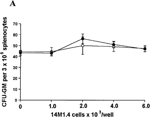 Fig. 3. Stromal macrophages do not affect hematopoietic colony formation in the presence of exogenous growth factors. / 14M1.4 cells were either untreated (open circles) or infected with amastigotes at a ratio of 25:1 (closed circles), and were overlaid with spleen (A and B) or bone marrow (C-E) cells suspended in methylcellulose containing PWM-SCCM, Epo, and SCF. After 7 days, mature colonies were scored as CFU-GM (A and C), BFU-E (B and D) and CFU-GEMM (E). Data represent the mean ± SEM for triplicate wells and are representative of 2 independent experiments.