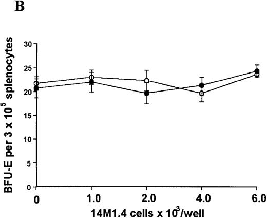 Fig. 3. Stromal macrophages do not affect hematopoietic colony formation in the presence of exogenous growth factors. / 14M1.4 cells were either untreated (open circles) or infected with amastigotes at a ratio of 25:1 (closed circles), and were overlaid with spleen (A and B) or bone marrow (C-E) cells suspended in methylcellulose containing PWM-SCCM, Epo, and SCF. After 7 days, mature colonies were scored as CFU-GM (A and C), BFU-E (B and D) and CFU-GEMM (E). Data represent the mean ± SEM for triplicate wells and are representative of 2 independent experiments.