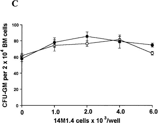 Fig. 3. Stromal macrophages do not affect hematopoietic colony formation in the presence of exogenous growth factors. / 14M1.4 cells were either untreated (open circles) or infected with amastigotes at a ratio of 25:1 (closed circles), and were overlaid with spleen (A and B) or bone marrow (C-E) cells suspended in methylcellulose containing PWM-SCCM, Epo, and SCF. After 7 days, mature colonies were scored as CFU-GM (A and C), BFU-E (B and D) and CFU-GEMM (E). Data represent the mean ± SEM for triplicate wells and are representative of 2 independent experiments.
