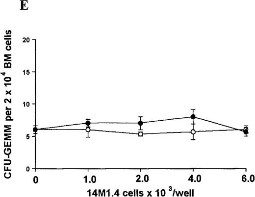 Fig. 3. Stromal macrophages do not affect hematopoietic colony formation in the presence of exogenous growth factors. / 14M1.4 cells were either untreated (open circles) or infected with amastigotes at a ratio of 25:1 (closed circles), and were overlaid with spleen (A and B) or bone marrow (C-E) cells suspended in methylcellulose containing PWM-SCCM, Epo, and SCF. After 7 days, mature colonies were scored as CFU-GM (A and C), BFU-E (B and D) and CFU-GEMM (E). Data represent the mean ± SEM for triplicate wells and are representative of 2 independent experiments.