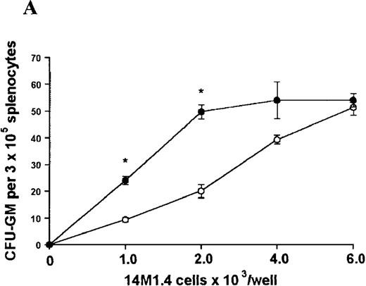 Fig. 4. L donovani infection of 14M1.4 cells promotes CFU-GM formation in the absence of exogenous growth factors. / 14M1.4 cells were untreated (open circles) or infected with amastigotes at a ratio of 25:1 (closed circles) and allowed to adhere before addition of either spleen (A and B) or bone marrow (C-E) cells suspended in methylcellulose, in the absence of growth factors. After 7 days, mature colonies were scored as CFU-GM (A and C), BFU-E (B and D), or CFU-GEMM (E). Data represent the mean ± SEM for triplicate wells and are representative of 2 independent experiments. Significant statistical differences between naı̈ve and infected 14M1.4 cells of P < 0.02 (*) are indicated.