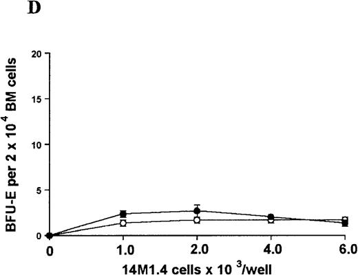 Fig. 4. L donovani infection of 14M1.4 cells promotes CFU-GM formation in the absence of exogenous growth factors. / 14M1.4 cells were untreated (open circles) or infected with amastigotes at a ratio of 25:1 (closed circles) and allowed to adhere before addition of either spleen (A and B) or bone marrow (C-E) cells suspended in methylcellulose, in the absence of growth factors. After 7 days, mature colonies were scored as CFU-GM (A and C), BFU-E (B and D), or CFU-GEMM (E). Data represent the mean ± SEM for triplicate wells and are representative of 2 independent experiments. Significant statistical differences between naı̈ve and infected 14M1.4 cells of P < 0.02 (*) are indicated.