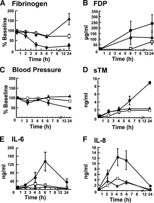 Fig. 1. The blocking mAB to EPCR induces changes in fibrinogen consumption, fibrin degradation products, blood pressure, soluble TM, IL-6, and IL-8 levels. / (A) Fibrinogen levels were determined as a function of time after infusion of sublethal E coli and (1) the blocking mAb (■) (2) the control mAb (□), and (3) saline (▴). The same symbols are used to identify the experimental groups throughout this figure; (B) Fibrin degradation products; (C) Blood pressure (MSAP); (D) Soluble TM; (E) IL-6; and (F) IL-8. All assays were performed at least in triplicate and the error bar represents the standard error of the mean from all animals in the group. When error bars are not shown in this and other figures, the error was smaller than the data point on the graph.