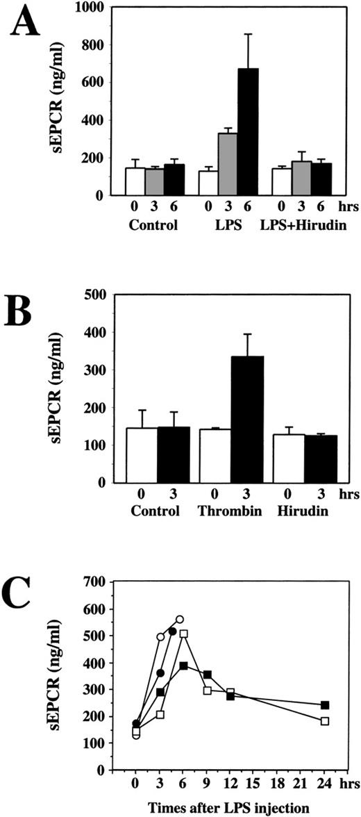 Fig. 6. Increases by LPS in the soluble EPCR levels in rats that can be blocked by hirudin. / (A) Serum from normal controls (n = 6), rats given LPS (n = 4), and rats given LPS plus hirudin (n = 6) at 0, 3, and 6 hours after administration of the agents were assayed for soluble EPCR levels by enzyme-linked immunosorbent assay (ELISA). (B) Changes in soluble EPCR levels in rats infused with bovine thrombin or hirudin alone. (C) Rats were injected with LPS (20 mg/kg) through the tail vein. Serum samples were collected at the indicated times through the tail vein and were assayed for the soluble EPCR by ELISA. In the 2 animals that died, the last data point corresponds to the serum sample obtained at the time of death.