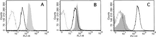 Fig. 1. Characterization of anti-FV monoclonal antibodies. / Purified FV (solid line), FVa (shaded), and no protein (dotted) were added to phospholipid-coated beads as described in “Materials and methods.” FITC-labeled antibody against FV light chain (anti-HFV-237; Panel A), FV heavy chain (anti-HFV-271; Panel B), and FV connecting region (anti-HFV-227; Panel C) were then added and particle-bound fluorescence measured by flow cytometry.