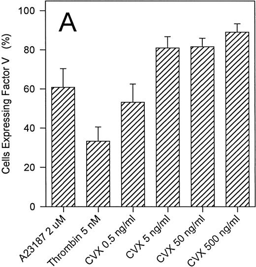 Fig. 3. Analysis of surface FV expression elicited by various agonists. / Platelets were stimulated with various agonists at the concentrations depicted on the abscissa. In Panel A single agonists were used similar to experiments in Figures 1A and 1B; the percentage of cells with surface FV is shown on the ordinate (mean ± 1 SD; n = 3-8). In Panel B, dual agonist stimulation was performed with thrombin held constant at 5 nmol/L and convulxin varied from 0.5 to 500 ng/mL. Two parameters are reported: COAT-FV and low-level FV corresponding to region M2 and region M1 minus M2, respectively, of Figure 2. Note that in Panel B the percentage of cells with low-level binding remains relatively constant, whereas the number of cells with COAT-FV increases with increasing convulxin concentration (n = 3-12).