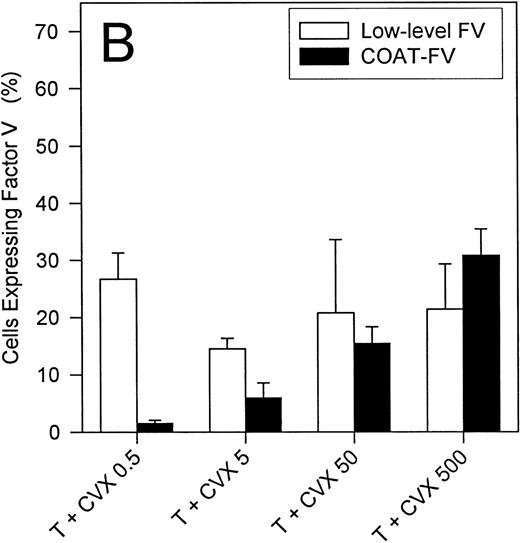 Fig. 3. Analysis of surface FV expression elicited by various agonists. / Platelets were stimulated with various agonists at the concentrations depicted on the abscissa. In Panel A single agonists were used similar to experiments in Figures 1A and 1B; the percentage of cells with surface FV is shown on the ordinate (mean ± 1 SD; n = 3-8). In Panel B, dual agonist stimulation was performed with thrombin held constant at 5 nmol/L and convulxin varied from 0.5 to 500 ng/mL. Two parameters are reported: COAT-FV and low-level FV corresponding to region M2 and region M1 minus M2, respectively, of Figure 2. Note that in Panel B the percentage of cells with low-level binding remains relatively constant, whereas the number of cells with COAT-FV increases with increasing convulxin concentration (n = 3-12).