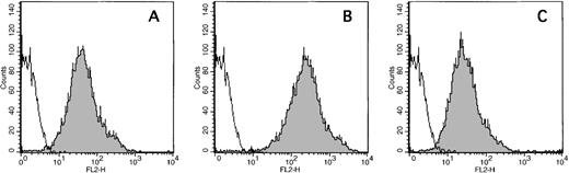 Fig. 4. Detection of intracellular FV in quiescent platelets. / Control platelets were formalin-fixed and permeabilized with saponin as described in “Materials and methods.” Three different biotinylated, anti-FV monoclonal antibodies were then used to stain intracellular FV. Panel A is anti-HFV-237 that recognizes the FVa light chain; Panel B represents anti-HFV-227 that detects the FV connecting region (B domain); and Panel C is anti-HFV-271 that recognizes the heavy chain of FVa. The line histograms represent nonspecific antibody, and the shaded histograms represent the anti-FV monoclonals. All platelets bind the 3 monoclonals indicating that all platelets contain the entire FV molecule.