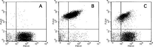 Fig. 5. Annexin-V binding to stimulated platelets. / Platelets were stimulated with either 2 μmol/L A23187 (Panel B) or 5 nmol/L thrombin plus 500 ng/mL convulxin (Panel C) in the presence of phycoerythrin-labeled annexin-V (FL2). Panel A represents resting platelets. Note that thrombin plus convulxin results in only a fraction of the platelets binding annexin-V. Additional data are summarized in Figure 6.