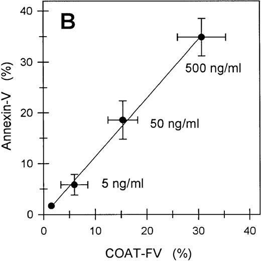 Fig. 6. Annexin-V binding to platelets stimulated with single or dual agonists. / For Panel A, platelets were activated with the various agonists indicated on the abscissa, and the binding of phycoerythrin-labeled annexin-V was monitored. All convulxin concentrations represent ng/mL and T indicates thrombin at 5 nmol/L. Bars represent mean ± 1 SD, n = 6. Panel B demonstrates the percentage of platelets positive for COAT-FV (abscissa) and annexin-V (ordinate) on stimulation with 5 nmol/L thrombin and the convulxin concentration depicted in the plot. Data are extracted from Figures 3B and 6A. Panel C represents dual labeling of platelets stimulated with convulxin plus thrombin as described in “Materials and methods.” The abscissa (FL3) depicts biotin-HFV-237/streptavidin TRI-COLOR binding, and the ordinate (FL2) represents PE–annexin-V binding. Events in region R1 are positive for both annexin-V and FV.