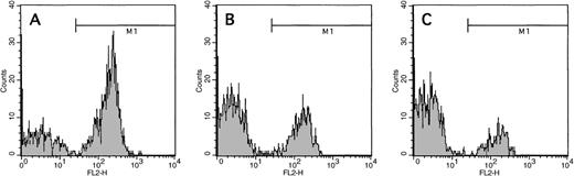 Fig. 7. Annexin-V binding to thiazole orange-positive and -negative platelets stimulated with thrombin plus convulxin. / Platelets were stimulated with 5 nmol/L thrombin plus 500 ng/mL convulxin and then stained with PE–annexin-V to label negatively charged surface phospholipids and thiazole orange (TO) to identify reticulated platelets. Panel A represents the TO+platelets, Panel B depicts the entire population, and Panel C represents the TO− platelets.