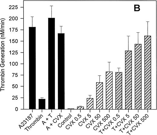 Fig. 8. Prothrombinase activity generated by single and dual agonists. / Gel-filtered platelets were stimulated with various single- and dual-agonist combinations for 10 minutes as described in “Materials and methods.” Platelets were then added to exogenous Factor Xa and prothrombin, and the initial rate of prothrombin activation was determined. Panel A depicts a representative experiment and demonstrates that the initial rates of thrombin generation were linear for up to 4 minutes. Agonist concentrations were 5 nmol/L thrombin, 500 ng/mL convulxin, and 2 μmol/L A23187. Panel B represents the prothrombinase activity (nmol/L thrombin generated per minute) for various agonists. Ionophore (A) was 2 μmol/L; thrombin (T), 5 nmol/L; and convulxin (CVX) concentration was 500 ng/ml unless specifically designated (ng/mL) otherwise. Bars represent mean ± 1 SD; n = 3.