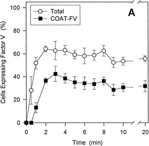Fig. 9. Time course of -granule FV surface expression and microparticle generation. / A time course for the generation of total FV-positive (region M1, Figure 2D) and COAT-FV (region M2, Figure 2D) cells after stimulation with 5 nmol/L thrombin plus 500 ng/mL convulxin is shown in Panel A. Both populations are essentially stable after 3 minutes of activation (mean ± 1 SD; n = 3). For Panel B, the percentage of MP after 2 to 20 minutes of stimulation was determined as detailed in “Materials and methods.” With 2 μmol/L A23187, there is a time-dependent increase in the percentage of MP, whereas the absolute number of MP and their time-dependent increase with 5 nmol/L thrombin plus 500 ng/mL convulxin stimulation is considerably less.