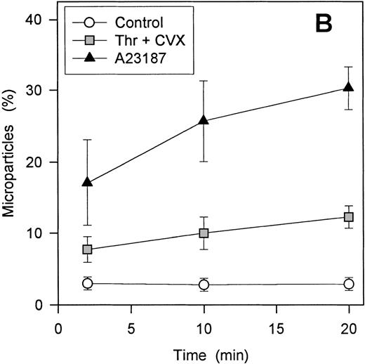 Fig. 9. Time course of -granule FV surface expression and microparticle generation. / A time course for the generation of total FV-positive (region M1, Figure 2D) and COAT-FV (region M2, Figure 2D) cells after stimulation with 5 nmol/L thrombin plus 500 ng/mL convulxin is shown in Panel A. Both populations are essentially stable after 3 minutes of activation (mean ± 1 SD; n = 3). For Panel B, the percentage of MP after 2 to 20 minutes of stimulation was determined as detailed in “Materials and methods.” With 2 μmol/L A23187, there is a time-dependent increase in the percentage of MP, whereas the absolute number of MP and their time-dependent increase with 5 nmol/L thrombin plus 500 ng/mL convulxin stimulation is considerably less.