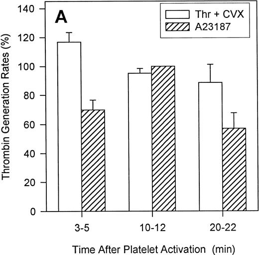 Fig. 10. Contribution of microparticles to prothrombinase activity. / Platelets were activated with either 2 μmol/L A23187 or 5 nmol/L thrombin plus 500 ng/mL convulxin. At various times of platelet activation, samples were briefly centrifuged to pellet intact platelets and leave MP in the supernatant as described in “Materials and methods.” The prothrombinase activity of complete (Panel A) and microparticle-enriched supernatant (Panel B) samples was then determined. Prothrombinase rates for Panel A were normalized to the value for A23187 at 10 minutes (mean ± 1 SD; n = 3). For Panel B, the MP-related prothrombinase activity is presented as percentage of activity for the corresponding unfractionated sample.