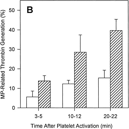 Fig. 10. Contribution of microparticles to prothrombinase activity. / Platelets were activated with either 2 μmol/L A23187 or 5 nmol/L thrombin plus 500 ng/mL convulxin. At various times of platelet activation, samples were briefly centrifuged to pellet intact platelets and leave MP in the supernatant as described in “Materials and methods.” The prothrombinase activity of complete (Panel A) and microparticle-enriched supernatant (Panel B) samples was then determined. Prothrombinase rates for Panel A were normalized to the value for A23187 at 10 minutes (mean ± 1 SD; n = 3). For Panel B, the MP-related prothrombinase activity is presented as percentage of activity for the corresponding unfractionated sample.