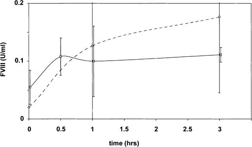 Fig. 1. Time course of plasma factor VIII activity in vWF knockout mice determined with the chromogenic assay after intravenous injection of either 80 mg/kg RAP (solid line, n = 2 to 10 animals per time point) or 70 RCoF U/kg rpvWF (broken line, n = 4 animals per time point). / Values are mean ± SD.