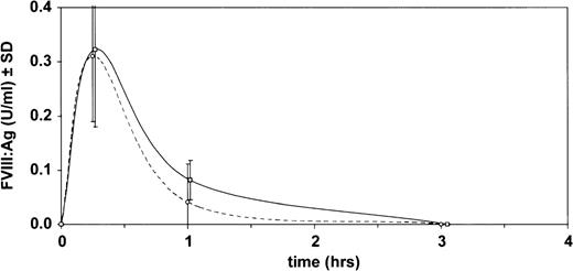 Fig. 2. Factor VIII antigen levels measured by an ELISA specific for human factor VIII after administration of 200 IU/kg human rFVIII in vWF knockout mice with (solid line, n = 3) and without (broken line, n = 3) pretreatment with 40 mg/kg RAP. / Values are mean ± SD.