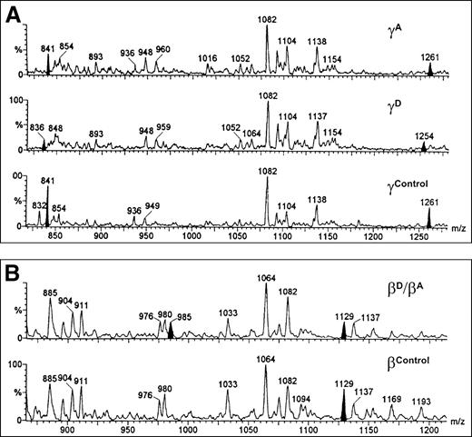 Fig. 2. ESI MS tryptic peptide maps. / (A) γ chains showing (from top) purified γA from the propositus, purified γD chains from the propositus, and γA chains from a control. Note the disappearance of 1261 and 841 m/z ions and their replacement by ions at 1254 and 836 m/z. (B) Mixture of BβD/BβA from propositus and BβA chains from a control. Note the 50% decrease of the 1129 m/z ion and the appearance of a new ion at 985 m/z.