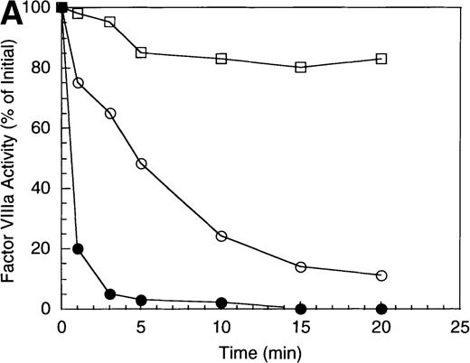 Fig. 1. Inactivation of factor VIIIa by human APC and protein S. / (A) Factor VIIIa activity was determined for reactions containing 200 nmol/L factor VIIIa alone (open squares), factor VIIIa plus 40 nmol/L APC (open circles) and factor VIIIa plus APC plus 250 nmol/L protein S (closed circles). (B) Residual A1 subunit was determined for the above reactions run in the absence (open circles) and presence (closed circles) of protein S. Curves were derived from scans of the Western blots obtained using the 58.12 anti-A1 subunit antibody. These data are shown in the inset, where lanes 1-7 and 8-14 represent time points at 0, 1, 3, 5, 10, 15, and 20 minutes after addition of APC and APC plus protein S, respectively. (C) Residual A2 subunit was determined for the above reactions run in the absence (open circles) and presence (closed circles) of protein S. Curves were derived from scans of the Western blots obtained using the R8B12 anti-A2 subunit antibody, which is shown in the inset. Lane designations are as in B. Low levels of the C-terminal derived fragment (A2c; approximately 10% total A2) were identified in the control (time = 0) lanes before addition of APC. The origin of this material is not known.