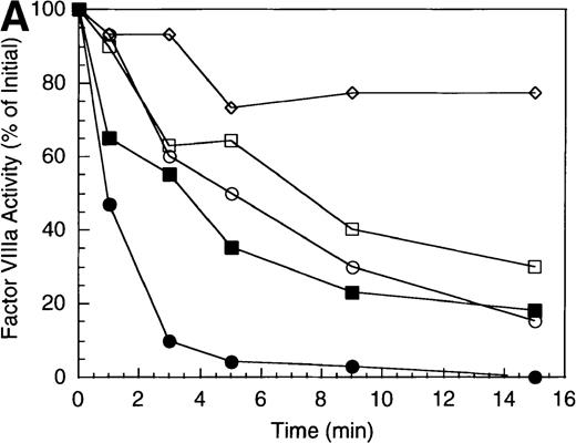 Fig. 2. Effect of EGR-factor IXa on the inactivation of factor VIIIa by human APC and protein S. / (A) Factor VIIIa activity was determined for reactions containing 200 nmol/L factor VIIIa alone (open diamonds), factor VIIIa plus 40 nmol/L APC (circles), and factor VIIIa plus APC plus 400 nmol/L EGR-factor IXa (squares). Open symbols were in the absence and closed symbols were in the presence of 250 nmol/L protein S. (B) Residual A1 subunit was determined for the above reactions run in the presence of APC (circles) and APC plus EGR-factor IXa (squares). Open and closed symbols represent the absence and presence of protein S, respectively. Curves were derived from scans of the Western blots obtained using the 58.12 anti-A1 subunit antibody. (C) Residual A2 subunit was determined for the above reactions run in the presence of APC (circles) and APC plus EGR-factor IXa (squares). Open and closed symbols represent the absence and presence of protein S, respectively. Curves were derived from scans of the Western blots obtained using the R8B12 anti-A2 subunit antibody.