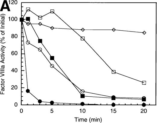 Fig. 3. Effect of factor X on the inactivation of factor VIIIa by human APC and protein S. / (A) Factor VIIIa activity was determined for reactions containing 200 nmol/L factor VIIIa alone (open diamonds), factor VIIIa plus 40 nmol/L APC (circles), and factor VIIIa plus APC plus 400 nmol/L factor X (squares). Open symbols were in the absence and closed symbols were in the presence of 250 nmol/L protein S. (B) Residual A1 subunit was determined for the above reactions run in the presence of APC (circles) and APC plus factor X (squares). Open and closed symbols represent the absence and presence of protein S, respectively. Curves were derived from scans of the Western blots obtained using the 58.12 anti-A1 subunit antibody. (C) Residual A2 subunit was determined for the above reactions run in the presence of APC (circles) and APC plus factor X (squares). Open and closed symbols represent the absence and presence of protein S, respectively. Curves were derived from scans of the Western blots obtained using the R8B12 anti-A2 subunit antibody. (D) Residual A1 subunit was determined after addition of 40 nmol/L APC to reactions containing 0 (circles), 200 (squares), 400 (triangles), and 800 nmol/L (diamonds) factor X.