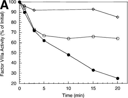 Fig. 4. Effect of EGR-factor IXa and factor X on the inactivation of factor VIIIa by human APC and protein S. / (A) Factor VIIIa activity was determined for reactions containing 200 nmol/L factor VIIIa alone (open diamonds), factor VIIIa plus 40 nmol/L APC, and 400 nmol/L each EGR-factor IXa and factor X in the absence (open circles) and presence (closed circles) of 250 nmol/L protein S. (B) Residual A1 (circles) and A2 (squares) subunits were determined for the above reactions. Open and closed symbols represent the absence and presence of protein S, respectively.