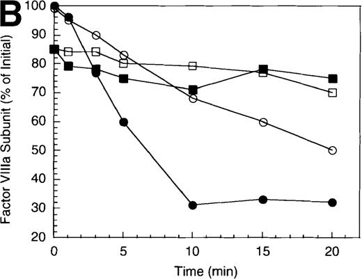 Fig. 4. Effect of EGR-factor IXa and factor X on the inactivation of factor VIIIa by human APC and protein S. / (A) Factor VIIIa activity was determined for reactions containing 200 nmol/L factor VIIIa alone (open diamonds), factor VIIIa plus 40 nmol/L APC, and 400 nmol/L each EGR-factor IXa and factor X in the absence (open circles) and presence (closed circles) of 250 nmol/L protein S. (B) Residual A1 (circles) and A2 (squares) subunits were determined for the above reactions. Open and closed symbols represent the absence and presence of protein S, respectively.