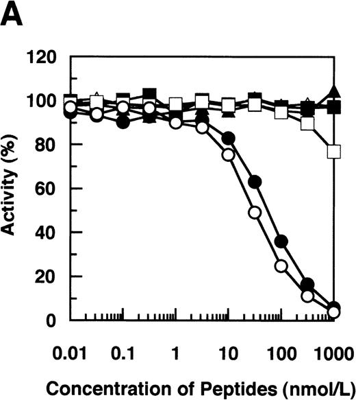 Fig. 4. Synthetic peptide inhibition. / Inhibition by synthetic peptides Aα (192-204), Aα (196-204), and their analogs of binding of IF-123 to immunoaffinity-purified GE-D (A) and the Aα (192-204) peptide corresponding to peptide #19 (B). Synthetic peptides correspond to Aα (192-204) (○), Aα (196-204) (•), Aα (199-204) (□), Aα (196-203) lacking Leu 204 (▪), Aα (196-205) linked with Ile 205 (Δ) and Aα (196-206) linked with Ile 205-Lys 206 (▴).