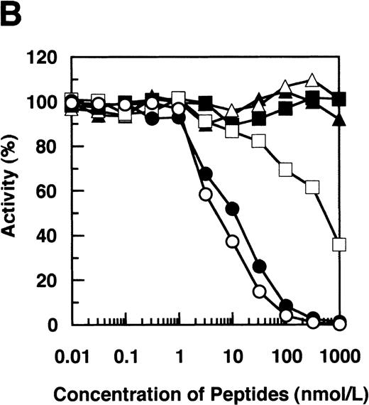 Fig. 4. Synthetic peptide inhibition. / Inhibition by synthetic peptides Aα (192-204), Aα (196-204), and their analogs of binding of IF-123 to immunoaffinity-purified GE-D (A) and the Aα (192-204) peptide corresponding to peptide #19 (B). Synthetic peptides correspond to Aα (192-204) (○), Aα (196-204) (•), Aα (199-204) (□), Aα (196-203) lacking Leu 204 (▪), Aα (196-205) linked with Ile 205 (Δ) and Aα (196-206) linked with Ile 205-Lys 206 (▴).