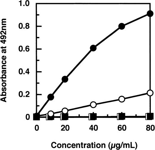 Fig. 8. Measurement of GE-D and GE-XDP added to pooled normal plasma by a sandwich ELISA using IF-123. / Plasma was spiked with GE-D (○); GE-XDP (•); plasmic D1(□) or plasmic XDP (▪).