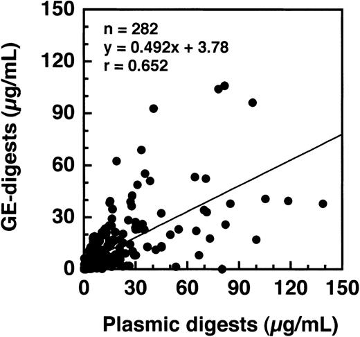 Fig. 9. Comparison of levels of GE digests and plasmic digests in plasmas derived from patients with various diseases. / They include APL; acute myelocytic leukemia; acute lymphocytic leukemia; malignant lymphoma; solid cancers in the stomach, liver, colon, and lungs; sepsis; gestation toxicosis; SLE; and benign gastrointestinal tract diseases such as duodenal ulcer and polyp(s) in the gallbladder and the colon.