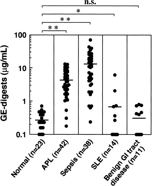 Fig. 11. GE digests in plasmas derived from patients with various diseases. / Horizontal bars represent the means. *P < 0.05; **P < 0.001 versus normal control. n.s., not significant.