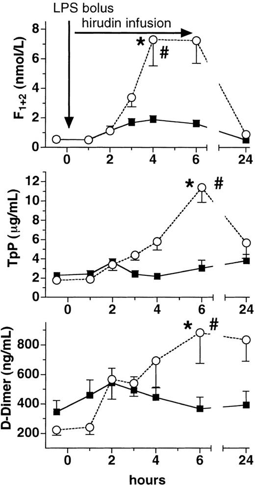 Fig. 1. Plasma levels of prothrombin fragment, TpP, and D-dimer. / Plasma levels (mean ± SEM) of prothrombin fragment (F1 + 2, top panel), thrombus precursor protein (TpP, middle panel), and D-dimer (bottom panel) are shown before and after LPS infusion (2 ng/kg) in human volunteers receiving either placebo (○) or recombinant lepirudin (▪), (n = 12 per group). *P < .05 versus baseline, # < .05 for comparisons between the groups.