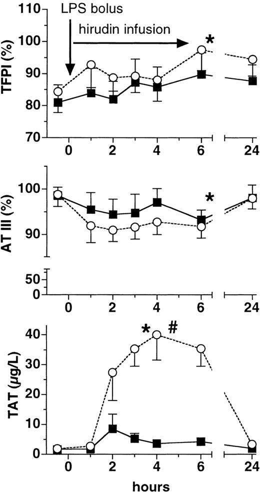 Fig. 2. Plasma levels of TFPI, AT III, and TAT. / Plasma levels (mean ± SEM) of tissue factor pathway inhibitor (TFPI, top panel), antithrombin III (AT III, middle panel), and thrombin-antithrombin III complexes (TAT, bottom panel) are shown before and after LPS infusion (2 ng/kg) in human volunteers receiving either placebo (○) or lepirudin (▪), (n = 12 in both groups). *P < .05 versus baseline, #P < .05 for comparisons between the groups.
