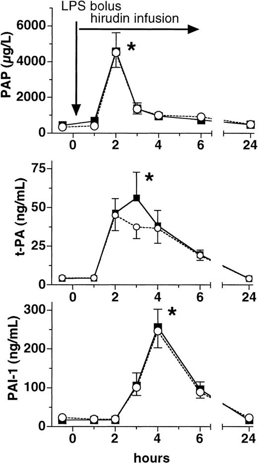 Fig. 3. Plasma levels of PAP, t-PA, and PAI-1. / Plasma levels (mean ± SEM) of plasmin-α2-antiplasmin complexes (PAP, top panel), tissue plasminogen activator (t-PA, middle panel), and plasminogen activator inhibitor (PAI-1, bottom panel) are shown before and after LPS infusion (2 ng/kg) in human volunteers receiving either placebo (○) or lepirudin (▪), (n = 12 in both groups). *P < .05 versus baseline.
