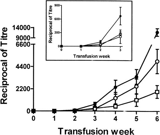 Fig. 2. Titers of total IgG (•), IgG1 (○), and IgG2a (□) antidonor antibodies in BALB/c mice after receiving weekly transfusions of 106 donor platelet-pulsed BALB/c APC. / Fresh sera from the recipient mice at each transfusion week were titrated and analyzed for reactivity against donor cells by flow cytometry. The data are expressed as the mean ± SEM of the reciprocal titers. The insert shows rescaled data for the first 3 weeks of transfusion.