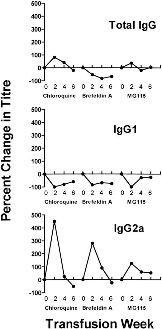 Fig. 3. Analysis of IgG isotype patterns. / Recipient mice were transfused with donor platelet-pulsed APC that were additionally exposed to inhibitors during the pulsing step (chloroquine, Brefeldin A, and MG115). Sera sampled at the second, fourth, and sixth transfusions were analyzed for total IgG, IgG1, and IgG2a antibodies by flow cytometry. Each data point represents the percent change in antibody titer compared to APC not exposed to inhibitor, that is, the mean IgG1 or IgG2a titers obtained in the inhibitor groups divided by the mean titers in the noninhibitor group (as shown in Figure 2).