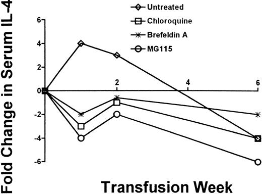 Fig. 4. Analysis of serum IL-4. / Recipient mice were transfused with donor platelet-pulsed APC that were additionally exposed to inhibitors during the pulsing step (chloroquine, Brefeldin A, and MG115). Sera at the first, second, and sixth transfusions were analyzed for IL-4 and IL-12 cytokines by ELISA. Data are expressed as the fold change in IL-4 and were calculated by dividing the mean pg/mL values obtained at each transfusion week with the mean pg/mL values in the prebleed sera. There were no significant changes in IL-12 levels.