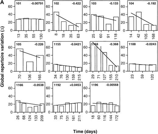 Fig. 1. Stabilization of the TCRBV repertoire following initiation of antiretroviral therapy during primary HIV infection. / Levels of TCRBV expression determined by qPCR in 24 TCRBV families were transformed into Δ scores that represent the overall change in TCRBV repertoire between 2 consecutive time points. The linear regression line of Δ over time was drawn, and the value of the slope appears in the upper right corner. (A) Patients treated with antiretroviral therapy or HAART during primary HIV-1 infection. (B) Untreated primary infection patients.