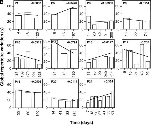 Fig. 1. Stabilization of the TCRBV repertoire following initiation of antiretroviral therapy during primary HIV infection. / Levels of TCRBV expression determined by qPCR in 24 TCRBV families were transformed into Δ scores that represent the overall change in TCRBV repertoire between 2 consecutive time points. The linear regression line of Δ over time was drawn, and the value of the slope appears in the upper right corner. (A) Patients treated with antiretroviral therapy or HAART during primary HIV-1 infection. (B) Untreated primary infection patients.