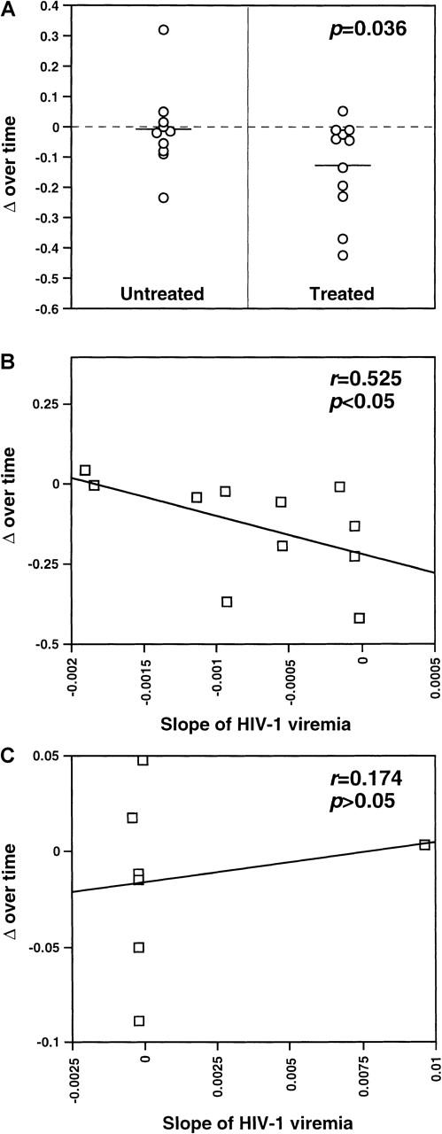 Fig. 2. Stabilization of the TCRBV repertoire in patients treated with antiretroviral therapy during primary HIV-1 infection. / The slope of the regression line of Δ over time was calculated as in Figure 1. HIV-1 viremia values were obtained by means of quantitative-competitive PCR, NASBA (Organon-Teknika), or branched DNA assay (Chiron, Emeryville CA), as described in footnotes to Table 1. (A) TCRBV repertoire stabilization in untreated subjects and patients treated with HAART during primary infection. The mean Δ slope in each subgroup is indicated by solid lines. (B) Correlation between TCRBV repertoire stabilization and the slope of HIV-1 viremia in untreated subjects during primary infection. Significance of the correlation was tested by means of linear regression analysis. (C) Correlation between TCRBV repertoire stabilization and the slope of HIV-1 viremia in subjects treated with antiretroviral therapy during primary infection. Significance of the correlation was tested by means of linear regression analysis.