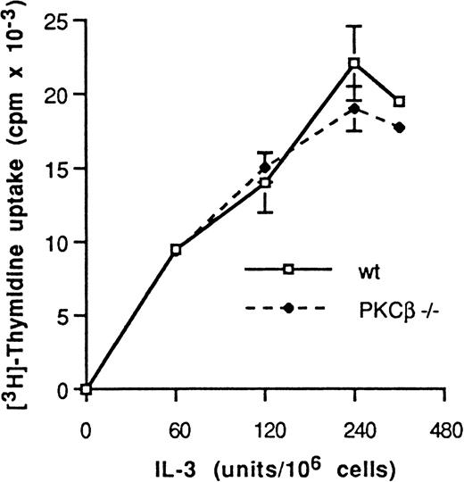 Fig. 2. Dose response to interleukin 3 of mast cell DNA synthesis. / Protein kinase C (PKC) β-deficient and wild-type mast cells were incubated for 24 hours with medium containing increasing doses of interleukin 3 (IL-3) and then with tritium-thymidine for 4 hours. The level of incorporation of radioactivity into DNA (mean ± SE) was quantified for each condition in quadruplicate. One representative experiment of 3 is shown.