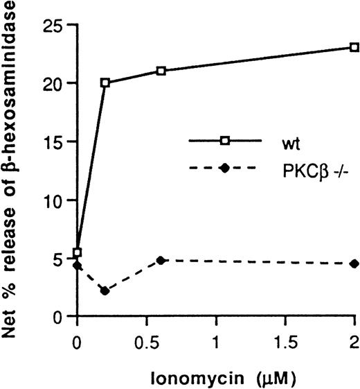 Fig. 5. Ionomycin dose-dependent net percentage release of β-hexosaminidase from PKCβ-deficient mast cells and wild-type cells. / One representative experiment of 3 is shown.