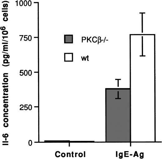 Fig. 7. IgE-Ag mediated interleukin 6 synthesis in bone marrow mast cells from PKCβ-deficient and wild-type mice. / Cells were incubated with IgE for 4 days and with antigen for 8 to 10 hours. Supernatants were frozen at −70°C until assayed for interleukin 6 by enzyme-linked immunosorbent assay. Results (mean ± SE) are shown for 3 separate experiments.