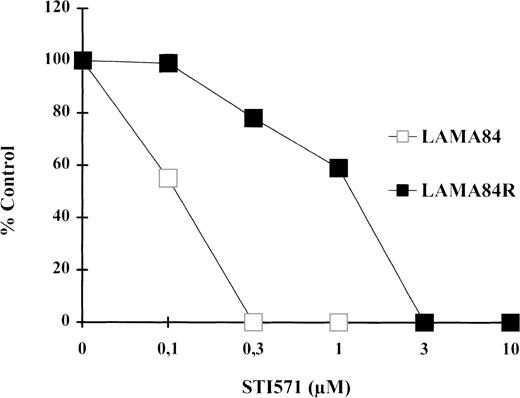 Fig. 1. Proliferative activity as determined by 3HTdR uptake assay. / 104 cells from LAMA84 and LAMA84R were incubated in 6 replicates in the presence of various concentrations of STI571 ranging from 0.1 to 10 μM. The proliferative assay was performed after 78 hours as described in “Materials and Methods.” The IC50 of the parental line LAMA84 (empty squares) and of the resistant line LAMA84R (black squares) was reached at 0.1 μM and 1 μM, respectively. The total counts per minute (cpm) of untreated samples of LAMA84 and LAMA84R were 161 275 ± 9276 (SD) cpm and 182 961 ± 11 552 (SD) cpm, respectively.