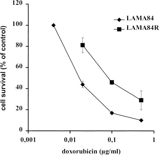 Fig. 8. Sensitivity of LAMA84 and LAMA84R to doxorubicin. / The graph shows the sensitivity of LAMA84 (diamonds) and LAMA84R (squares) to doxorubicin, calculated by cell count.